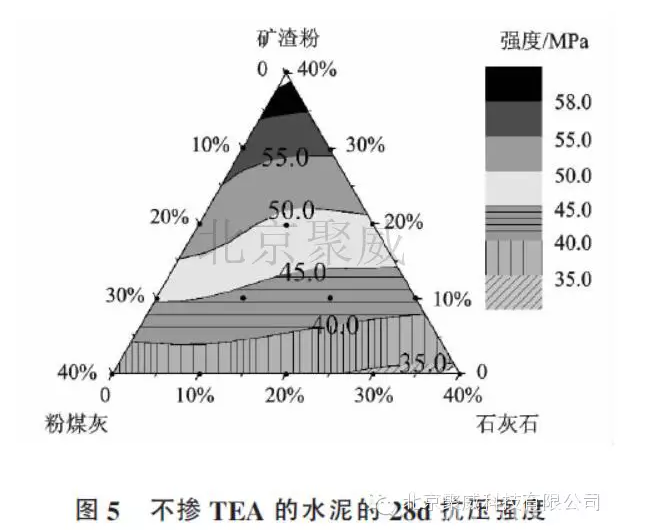 三乙醇胺对复合硅酸盐水泥的增强效果研究
