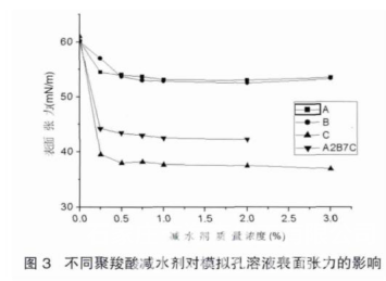 功能型聚羧酸减水剂的合成及复配性能研究
