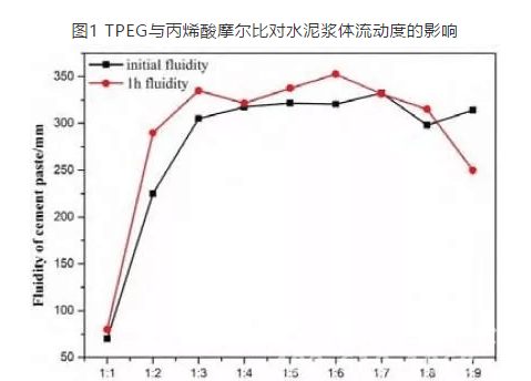 聚羧酸减水剂酸醚比对其引气性能的影响