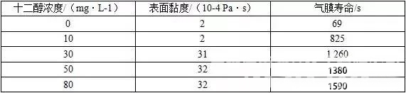 表面活性剂对等离子抛光气膜稳定性的影响