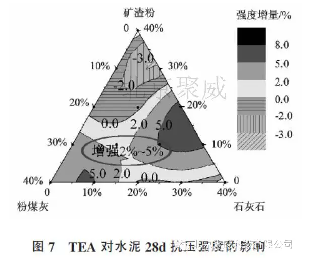 三乙醇胺对复合硅酸盐水泥的增强效果研究