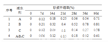 功能型聚羧酸减水剂的合成及复配性能研究