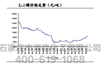 受原油价格影响，乙二醇价格市场仍在波动